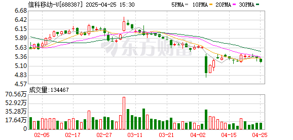 配资门户网站平台 信科移动：2025年一季度净利润同比减亏228.11万元