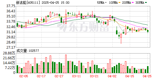 股票配资相 新洁能：2025年一季度净利润1.08亿元 同比增长8.2%