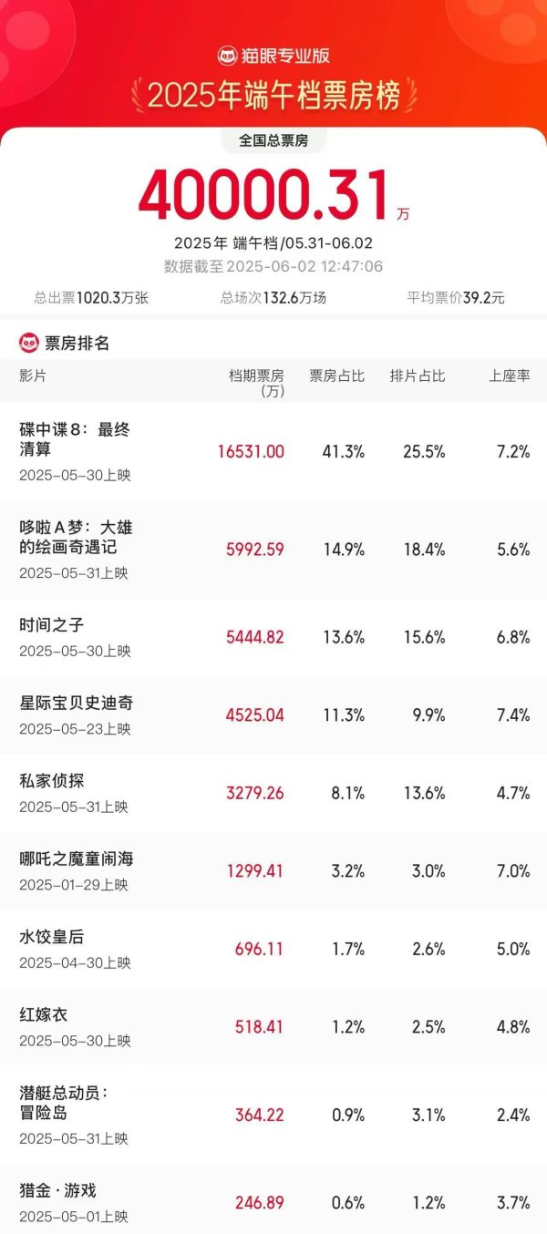 炒股在线配资 周大福：2025财年股东应占溢利59.16亿港元